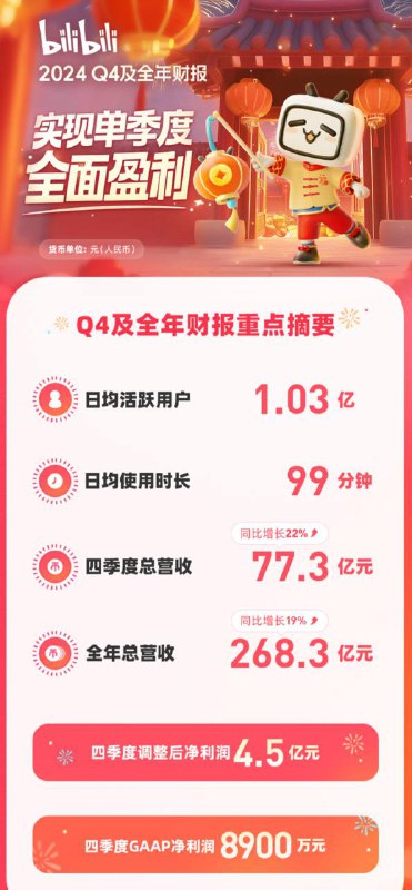 不加贴片广告的情况下利润全面转正，这两年 B 站的商业化也是上道了